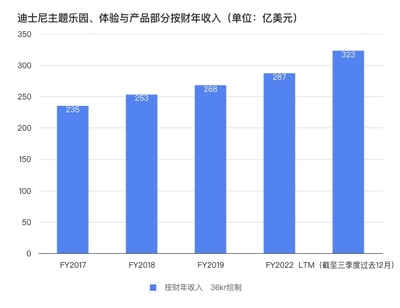 品牌日報 星巴克烘焙工廠投產，茅臺設科創基金，迪士尼聚焦主題樂園